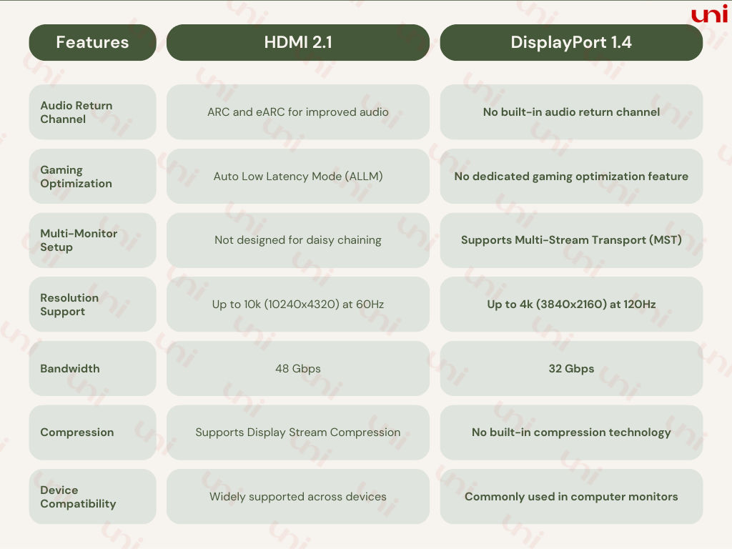 HDMI 2.1 vs DisplayPort 1.4: Key Differences and Which to Choose