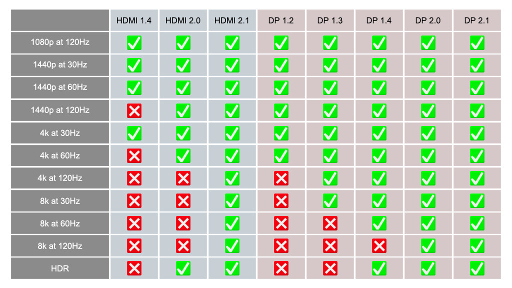 HDMI 2.1 vs DisplayPort 1.4: Key Differences and Which to Choose