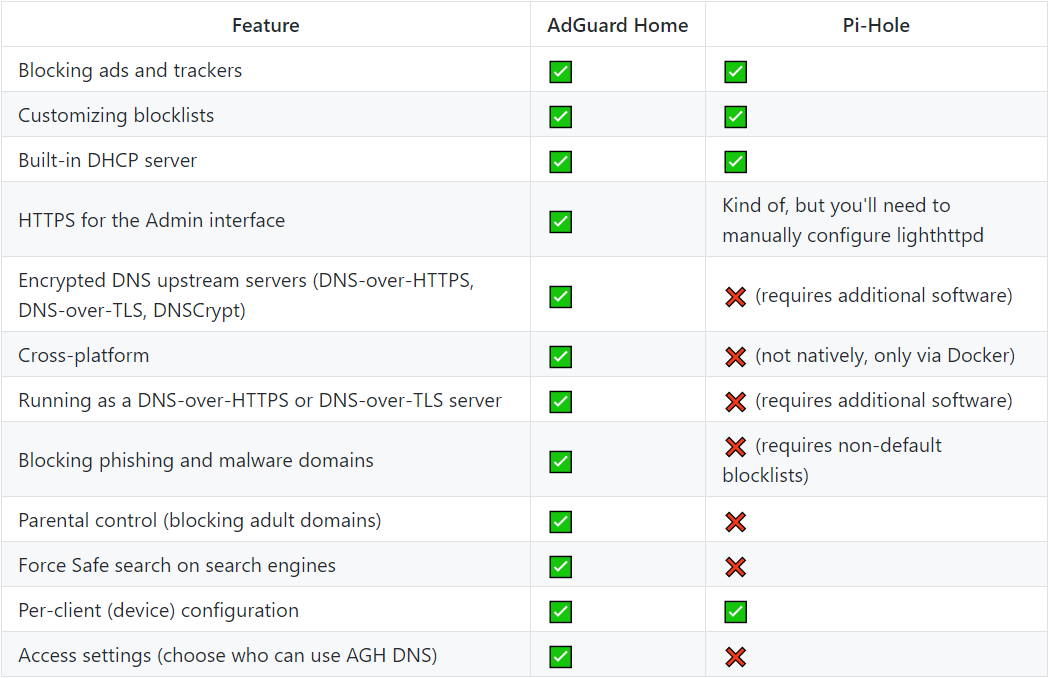 pi-hole vs adguard